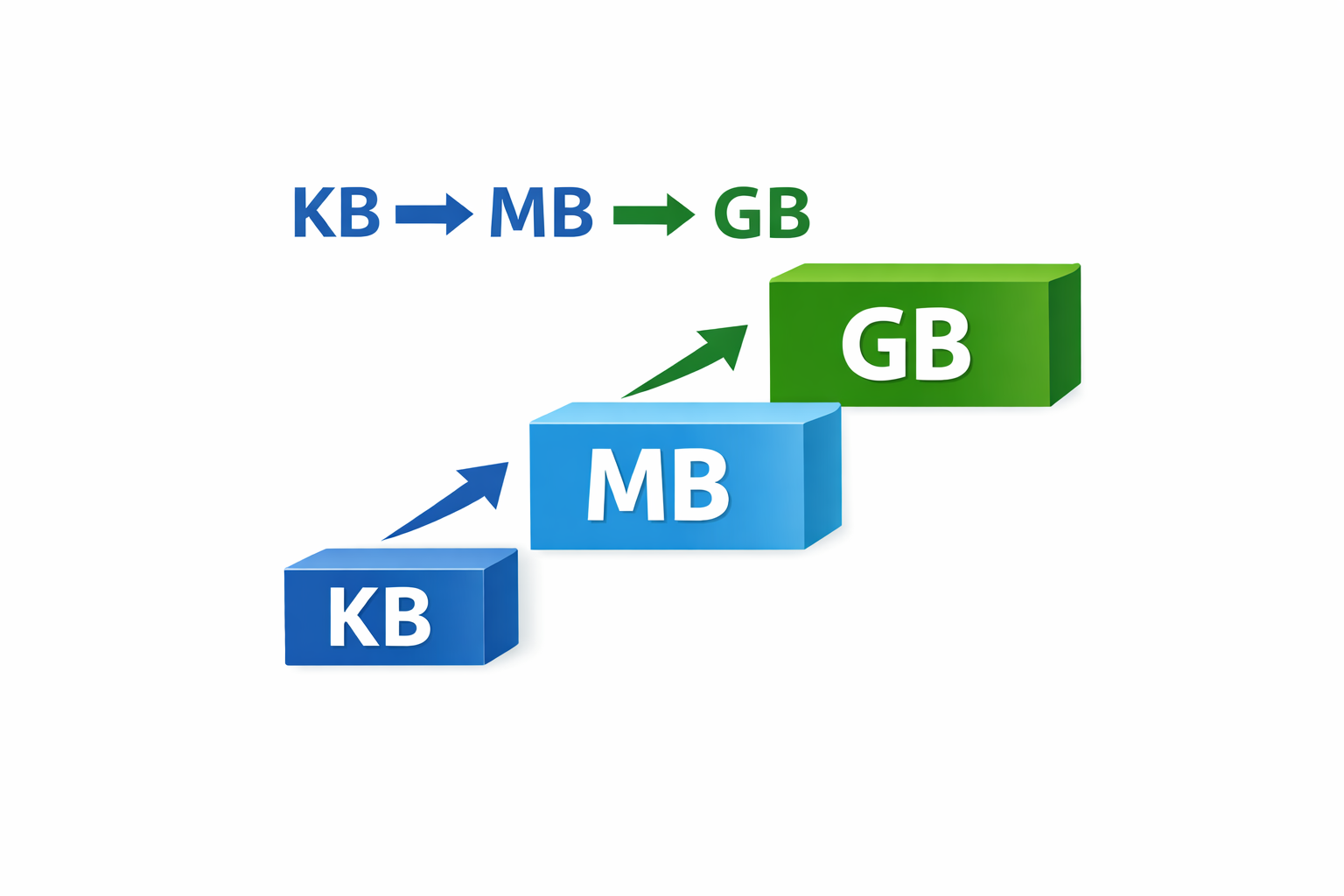 MBとKBの大小関係をひと目で示すアイキャッチ画像。KB→MB→GBの矢印や階層が見えるシンプルな図（無料素材で入手できるもの）が望ましい。