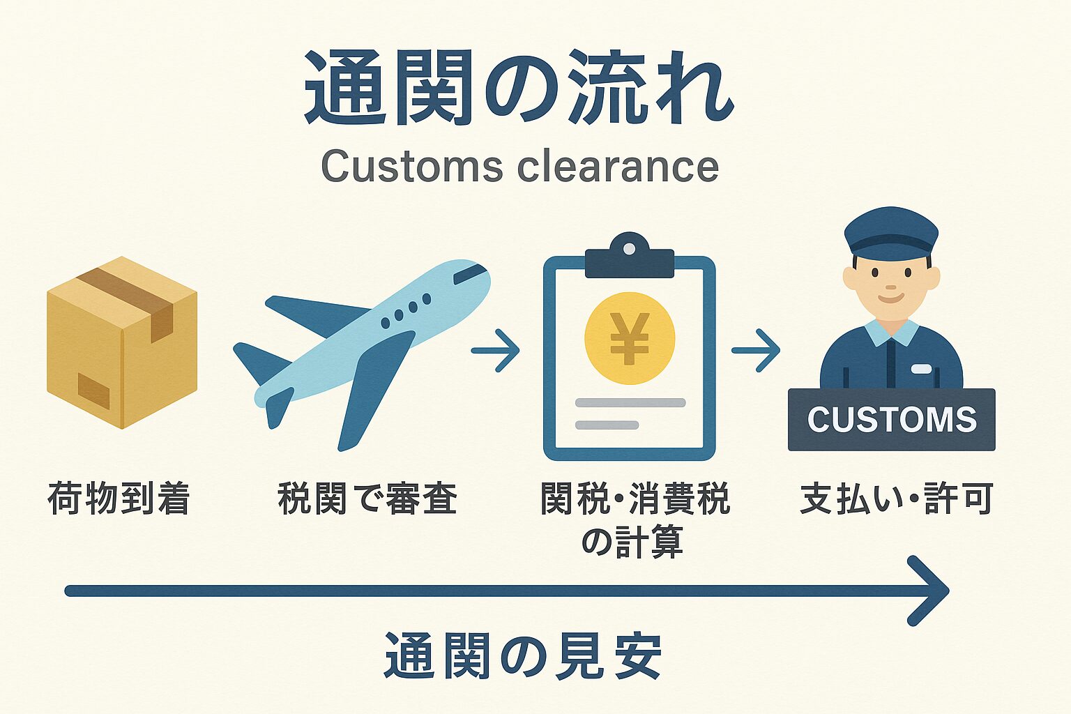 通関（Customs clearance）の流れを示した図。荷物到着から税関審査、関税支払い、通関完了までの4段階を矢印で示すフラットデザインのイラスト。