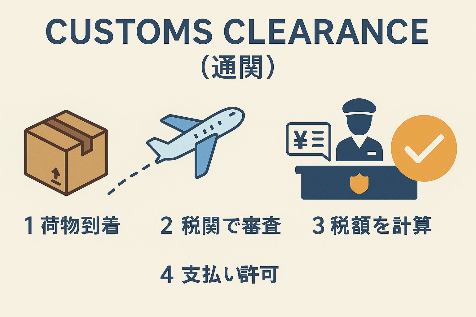Customs clearance（通関）の流れを図解したフラットデザインのイラスト。荷物・飛行機・税関のアイコン付き。