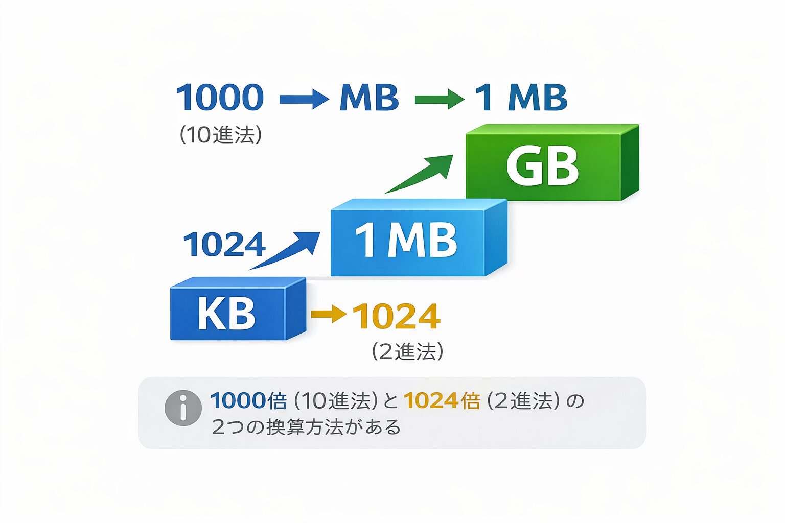 KBとMBの関係をまとめた図。1000倍と1024倍の違いも注釈で示したシンプルな無料素材が望ましい。