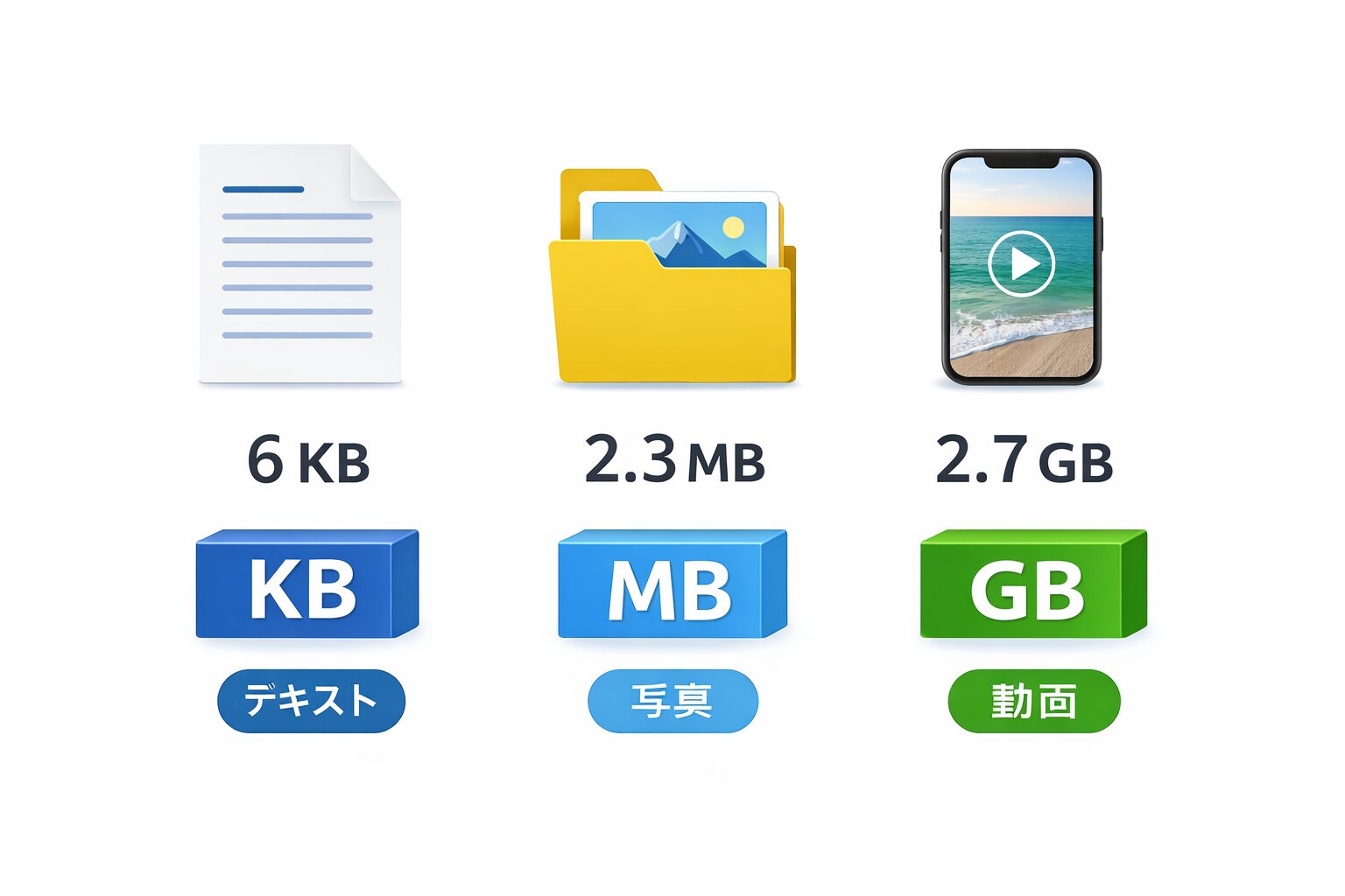 テキストはKB、写真はMB、動画はGBになりやすいという目安を並べた図。スマホ画面やフォルダ一覧のイメージを使った無料素材が望ましい。