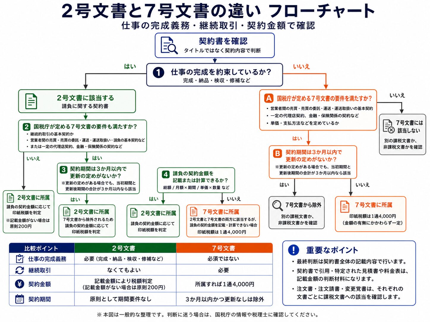 2号文書と7号文書の違いを仕事の完成義務、継続取引、契約金額の有無で比較したフローチャート画像
