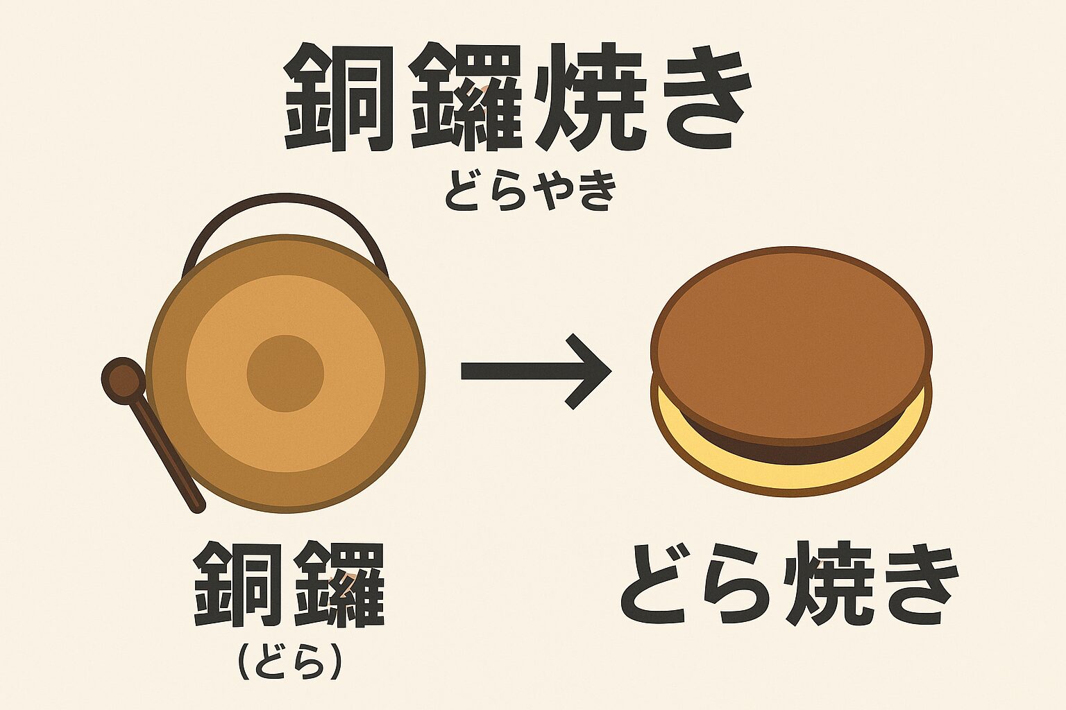銅鑼とどら焼きの形の比較図。銅鑼の丸い形がどら焼きの由来になったことを示すフラットデザインのイラスト。