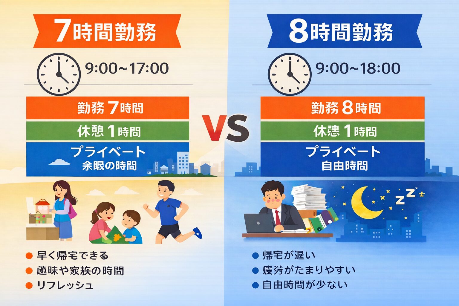 7時間勤務と8時間勤務の違いを比較するイメージ図（勤務時間と生活時間の対比）