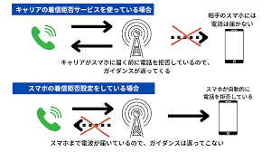 話し中と着信拒否の違いを示す図解