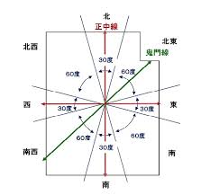 風水的な方角に合わせたレモンの木の配置図