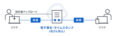 電子契約で印紙税を節税する方法