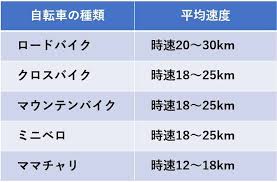 ママチャリ・クロスバイク・電動自転車の速度比較表の図