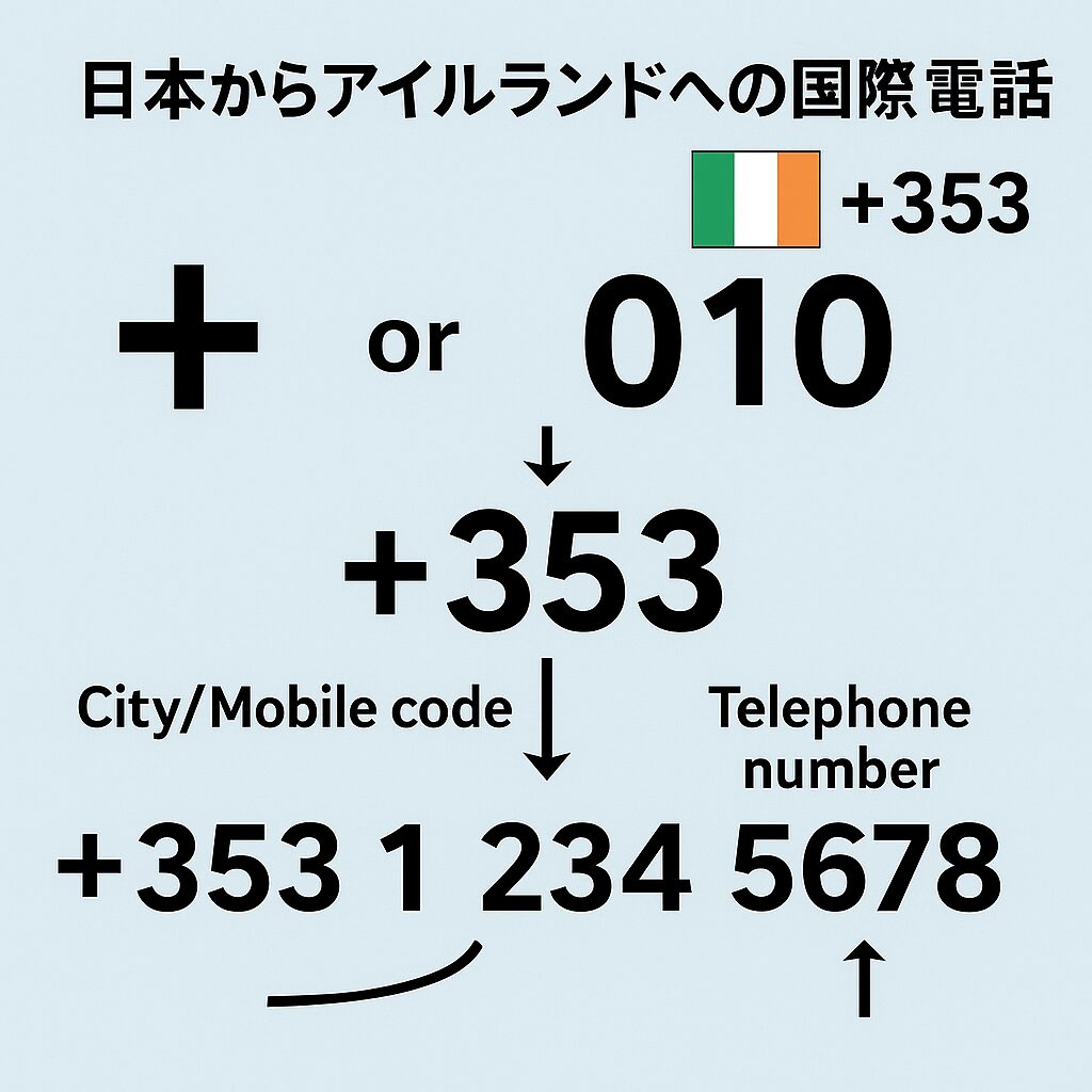 日本からアイルランドへの国際電話のかけ方図（+と010の入力例）