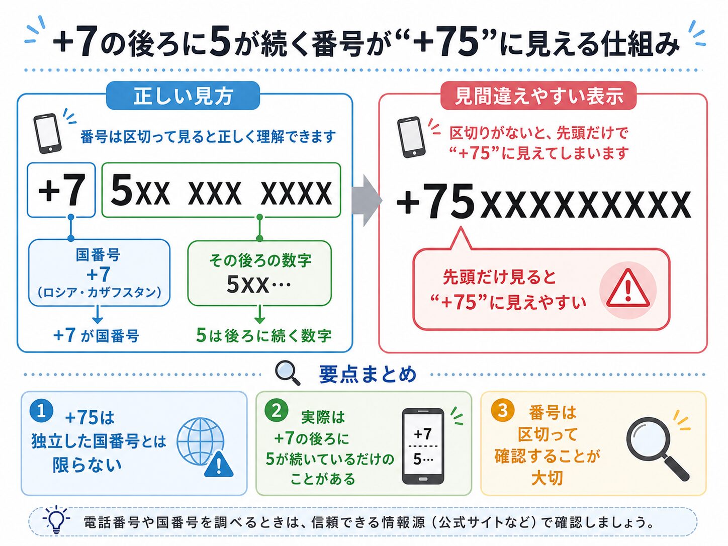 +7の後ろに5が続く番号が+75に見える仕組みを説明する図解イメージ