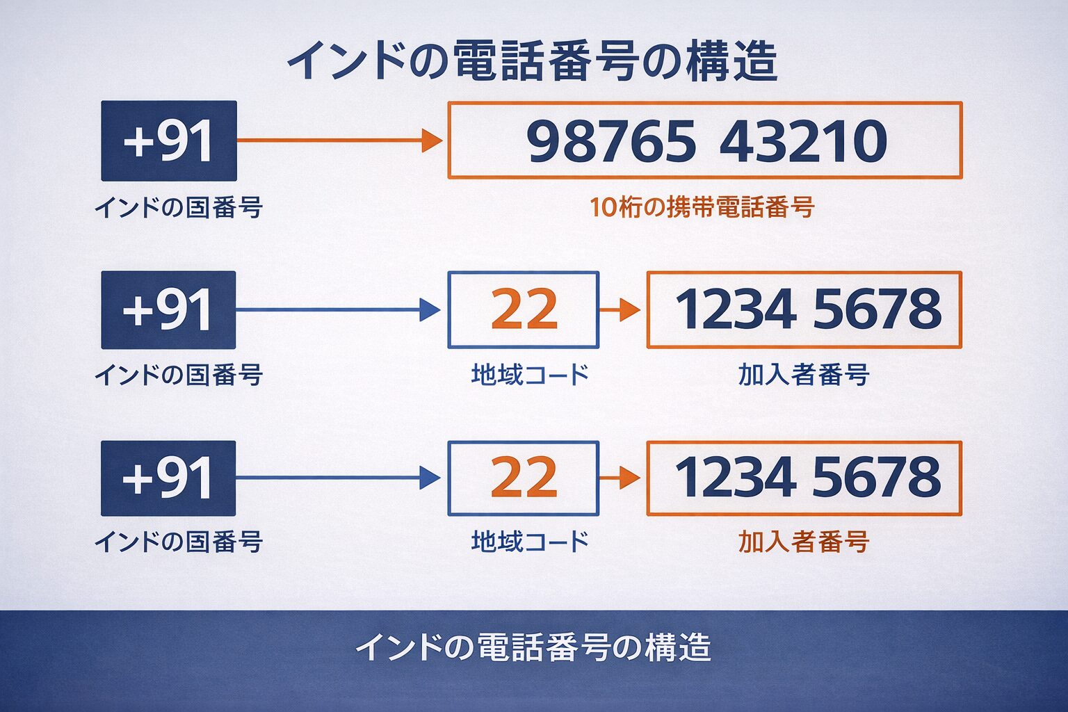 インドの電話番号の構造を説明するイメージ図