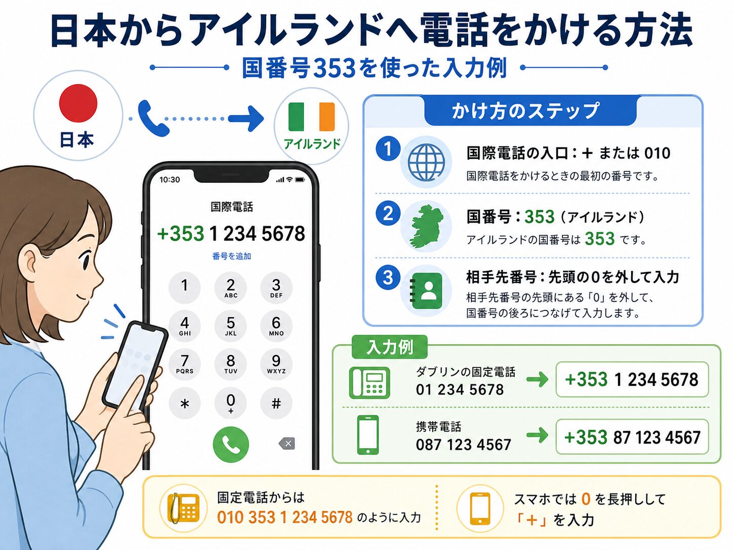 日本からアイルランドへ国番号353を使って電話をかける入力例のイメージ