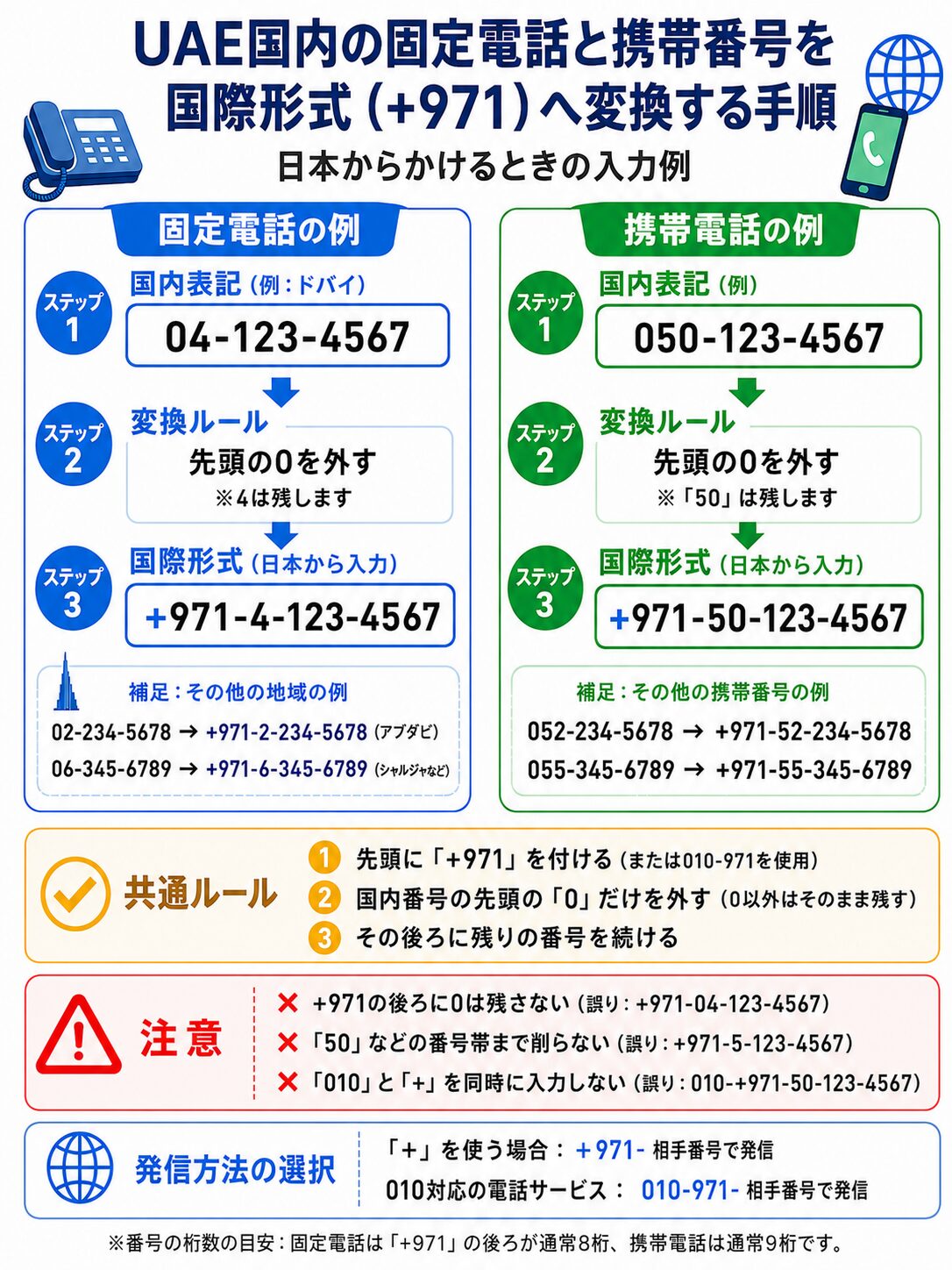 UAE国内の固定電話と携帯番号から先頭の0を外しプラス971の国際形式へ変換する手順を示した図