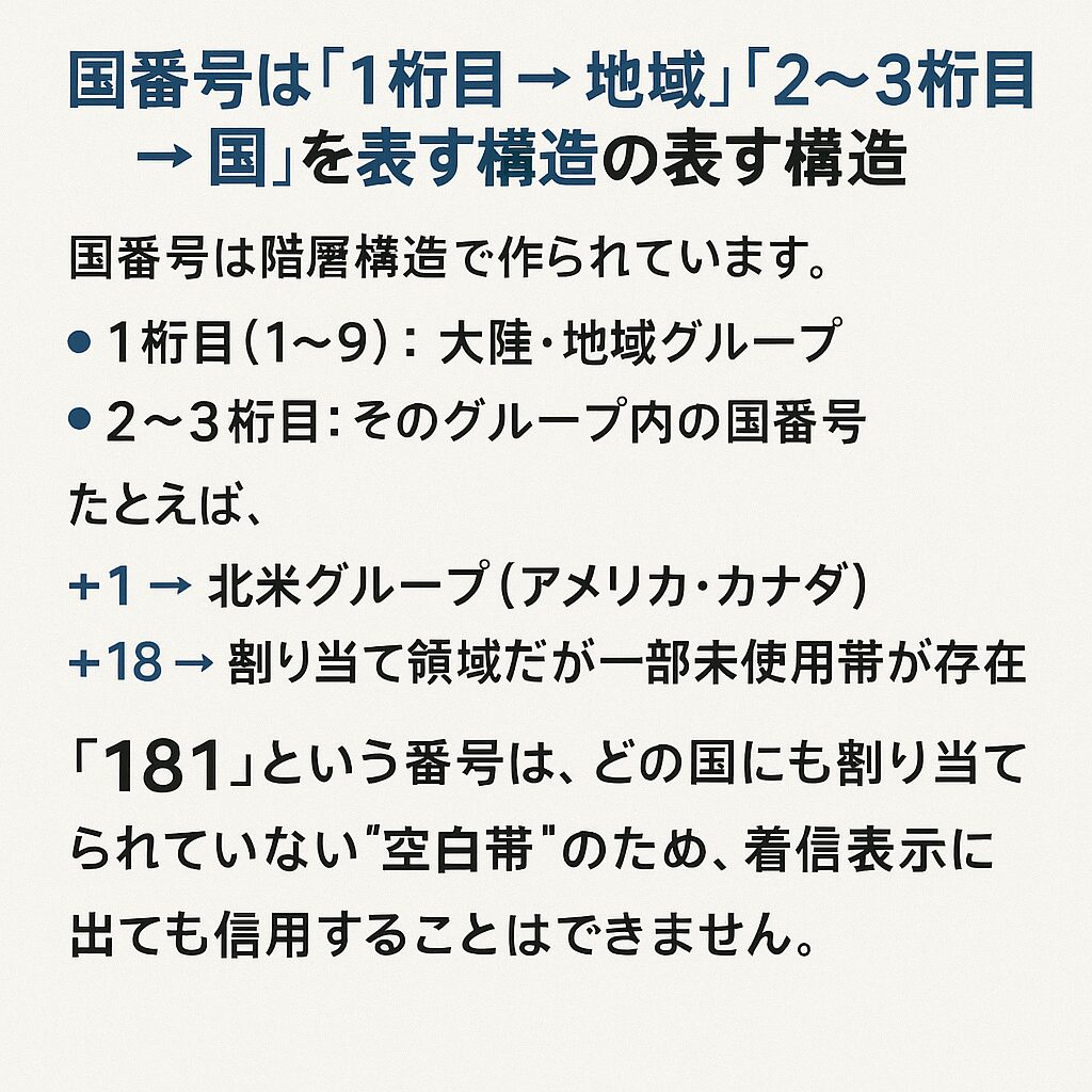 国番号の構造を示す図（1桁目が地域、2〜3桁目が国を示す無料素材イメージ）