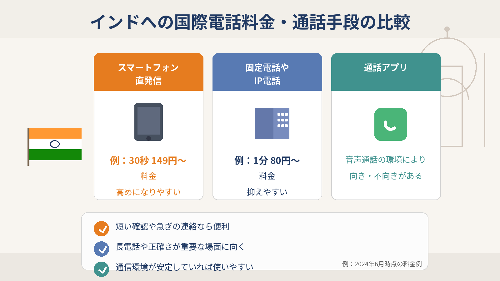 インドへの国際電話料金や通話手段を比較するイメージ