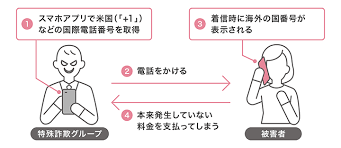 国番号の詐欺に注意するスマホ利用者のイメージ