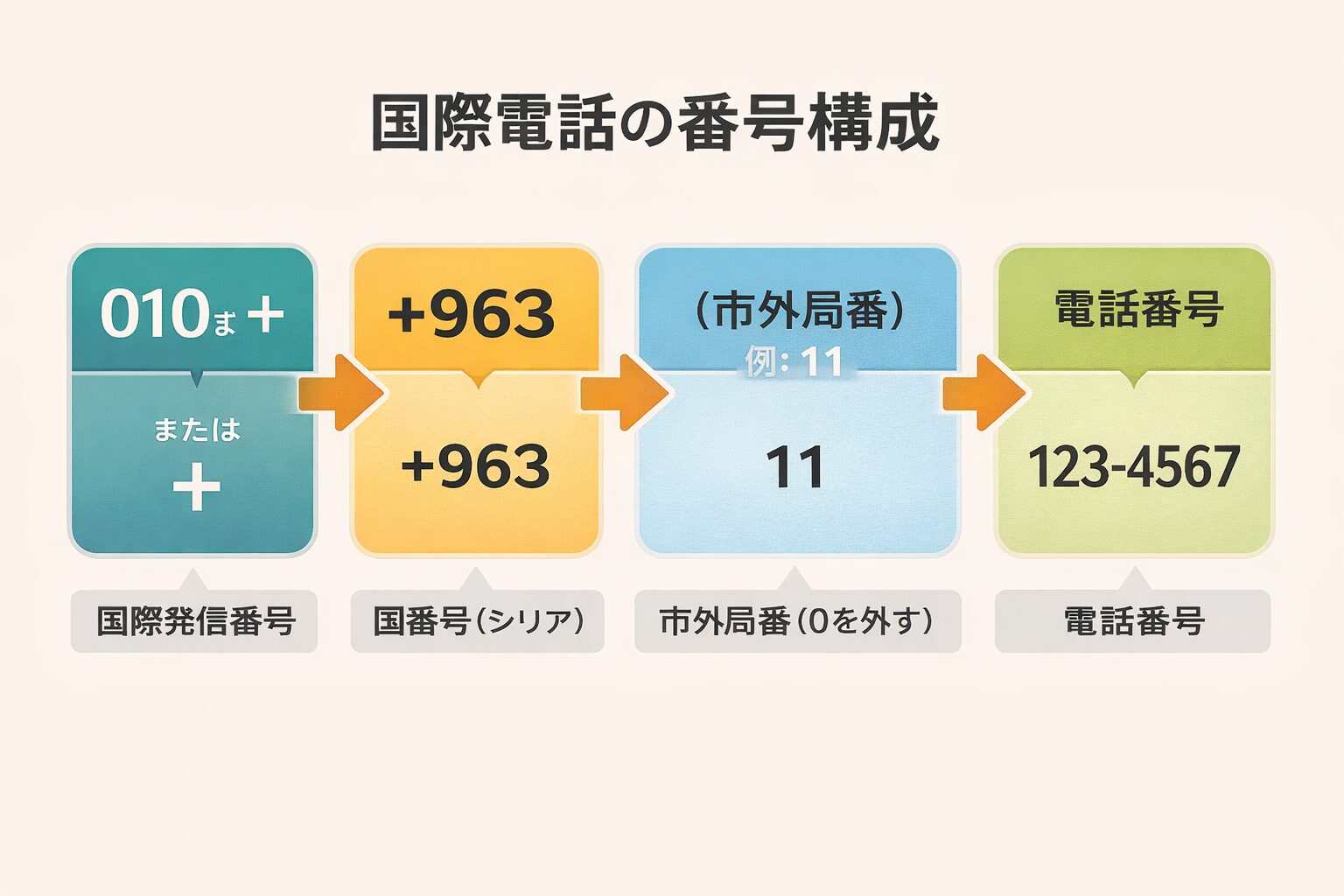 国際電話の番号構成を図解したイメージ。010または+、国番号963、市外局番、電話番号の順を示す説明図