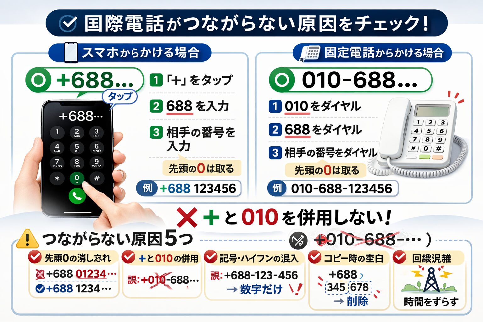 国際電話でつながらない原因をチェックするイメージ図（無料素材）。先頭0、+と010の併用、ハイフン混入、コピー時の空白、回線混雑の5項目を並べた図が望ましい。