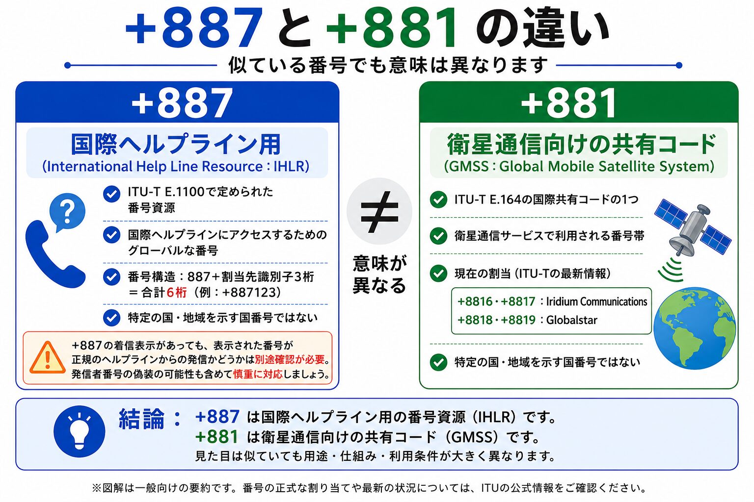 +887は国際ヘルプライン用、+881は衛星通信という違いを比較したシンプルな電話番号図解