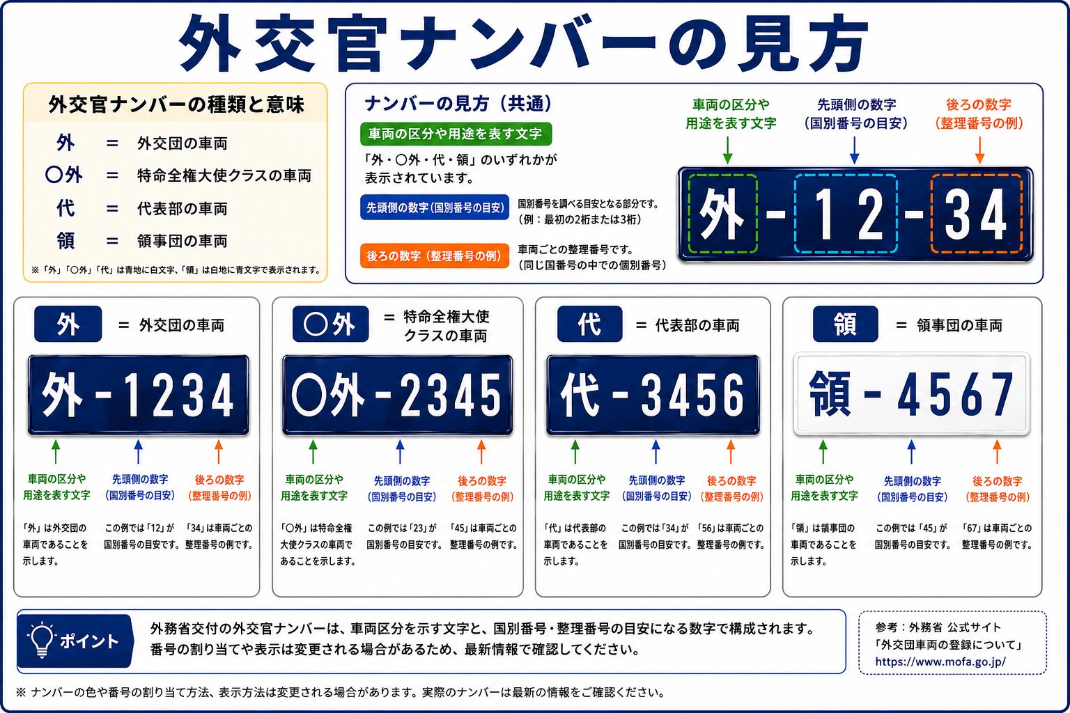 外交官ナンバーの先頭数字と外や代や領の文字を確認する図解風の写真