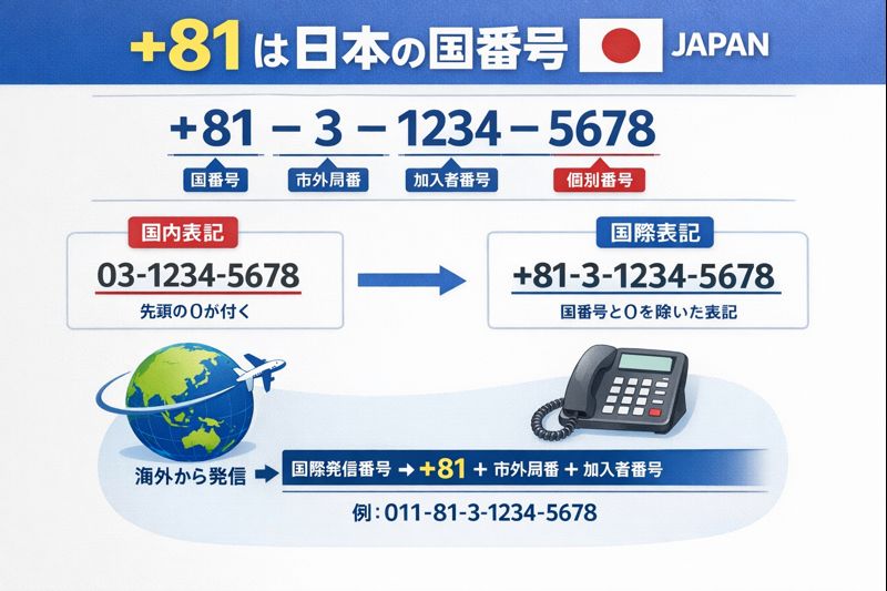 国際電話番号や国番号を説明するイメージ画像(電話番号の並びが分かる図)