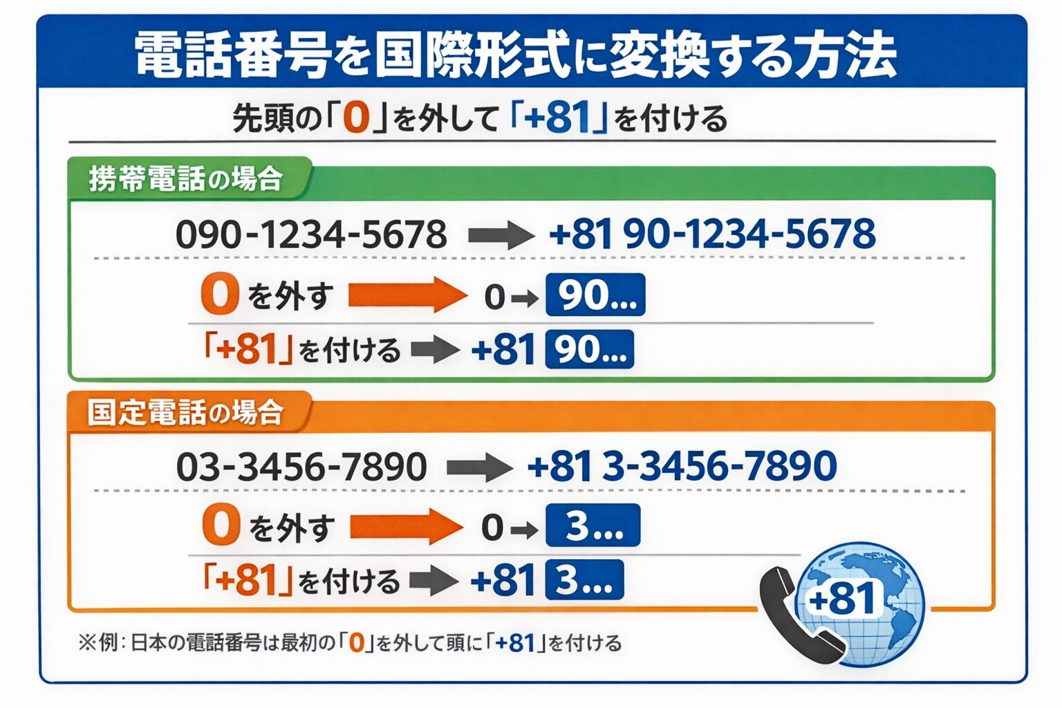 日本の携帯番号や固定電話番号を国際形式に変換する例を示した図。090や03の先頭の0を外して+81を付けるルールが分かる解説画像