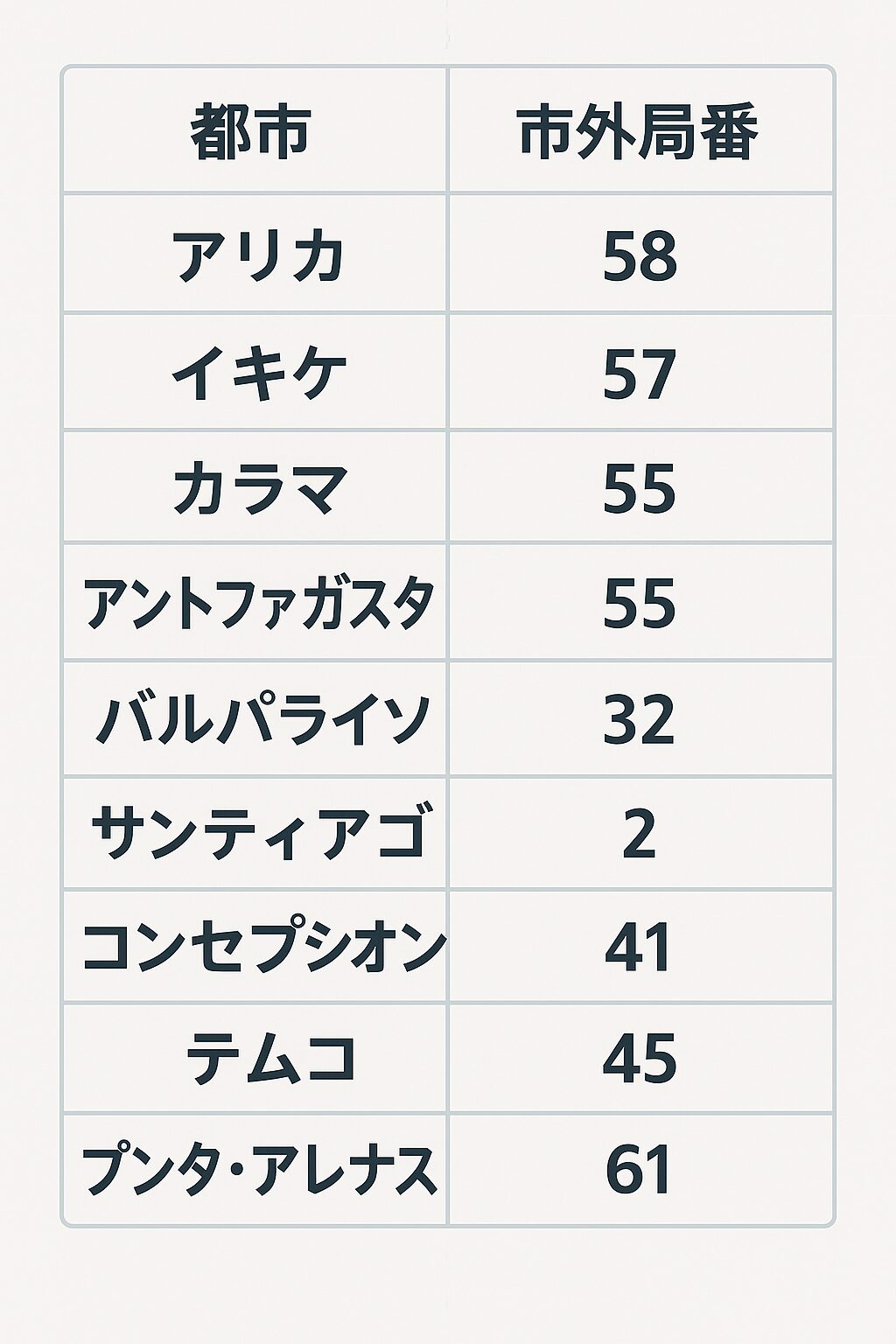 チリ主要都市の市外局番をまとめた図（無料素材風）