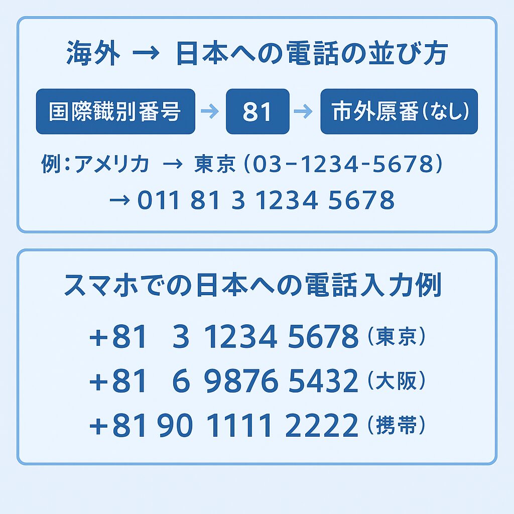 海外から日本への通話の流れを図解したイメージ。+81の使い方や番号の並びを説明する無料素材イラスト。