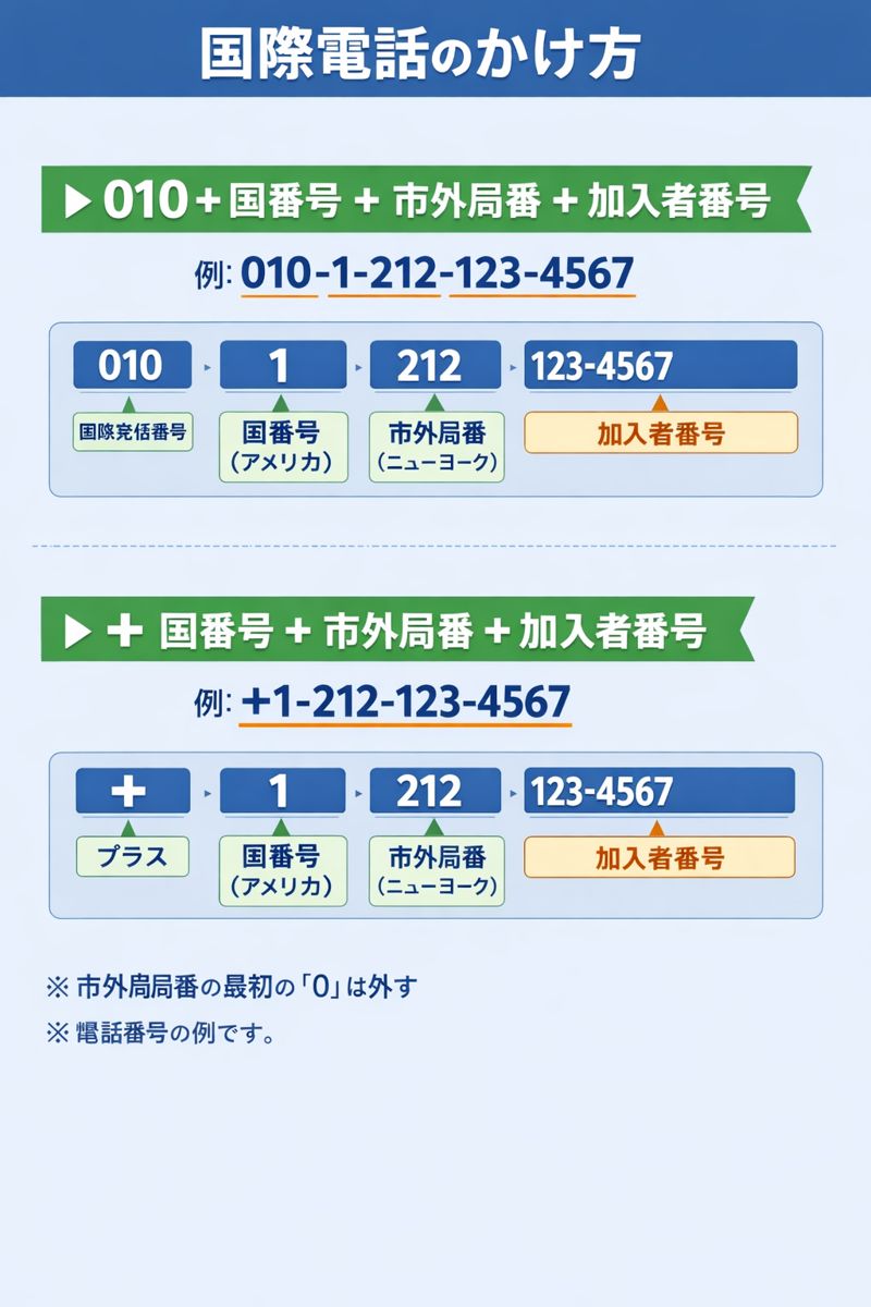 国際電話のかけ方の例（010→国番号→市外局番→加入者番号、または+国番号の入力例）を示した図解イメージ