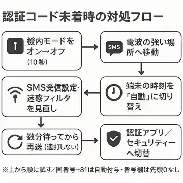 認証コード未着時の対処フロー。機内モードの切替、電波の強い場所への移動、受信設定の見直し、時刻の自動化、数分後の再送、認証アプリへの切替(フリー素材で代替可)。
