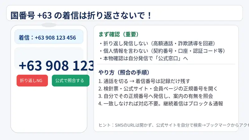 国番号63の着信を受けたスマホ画面のイメージ。折り返し発信はせず、まず本人確認と公式窓口での照合を促す注意喚起の図(フリー素材で代替可)。
