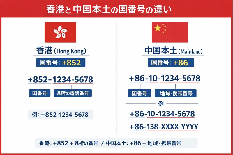 香港（+852）と中国本土（+86）の国番号の違いを説明する図解イメージ（番号の並びの例）