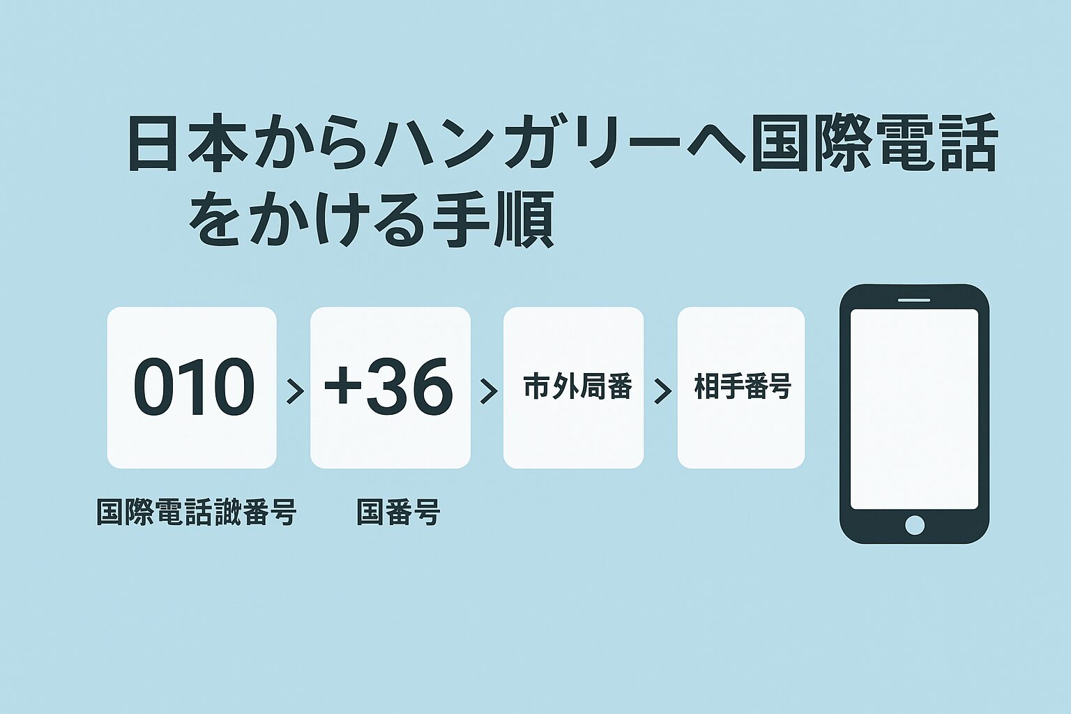 日本からハンガリーへ国際電話をかける手順を図解したイメージ（010→36→市外局番→相手番号）
