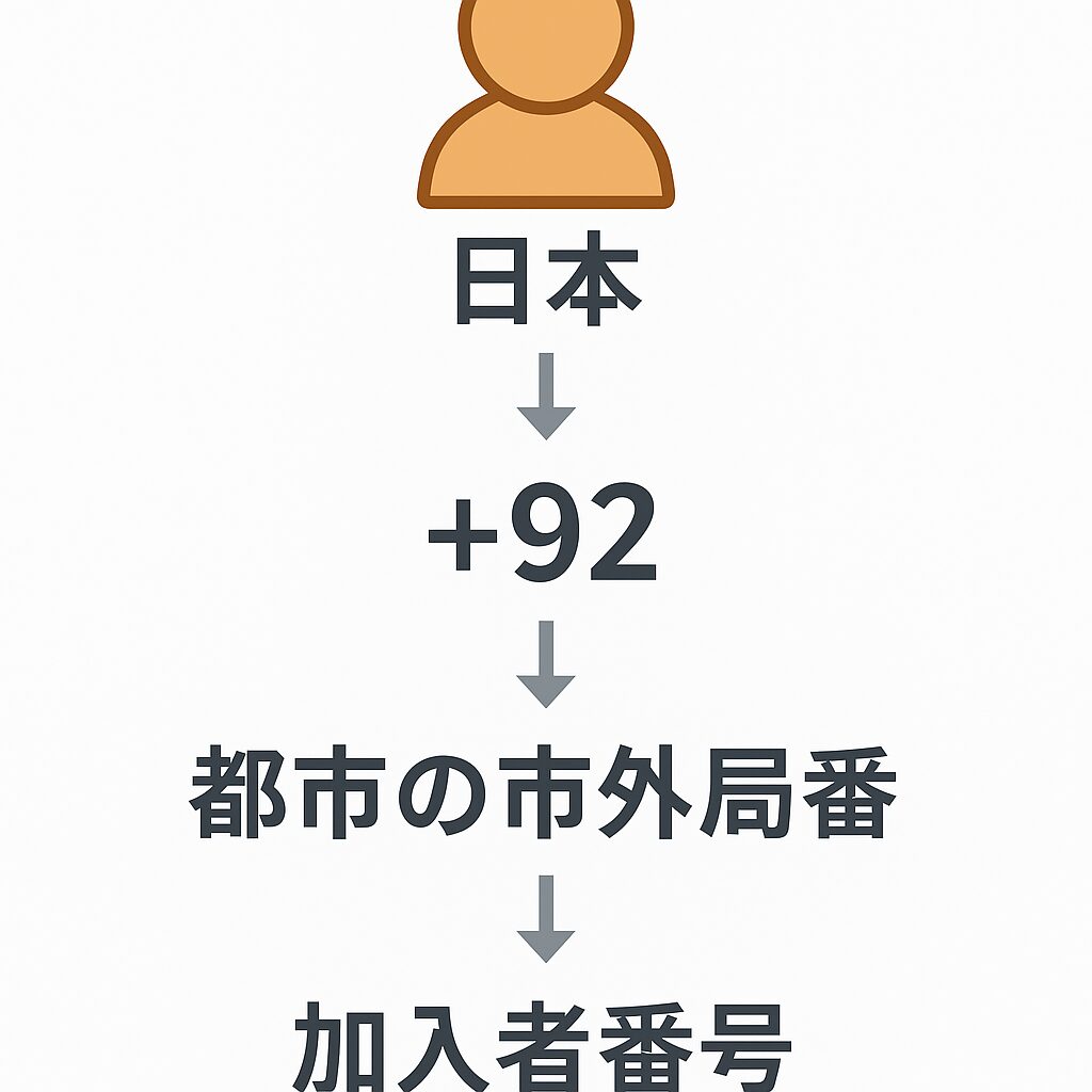 パキスタンへの国際電話の流れを示すシンプルな図。日本の発信者から国番号+92、都市の市外局番、加入者番号へとつながる矢印のイラスト。無料素材サイトのフラットデザイン風。