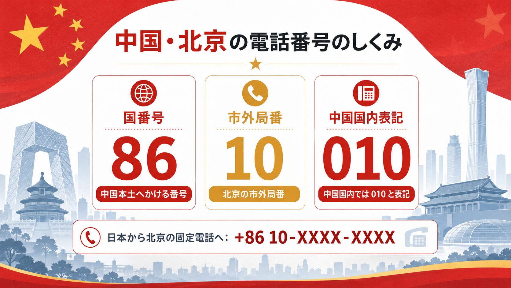 中国の国旗と北京の街並みを背景に、国番号86、市外局番10、中国国内表記010を示した画像