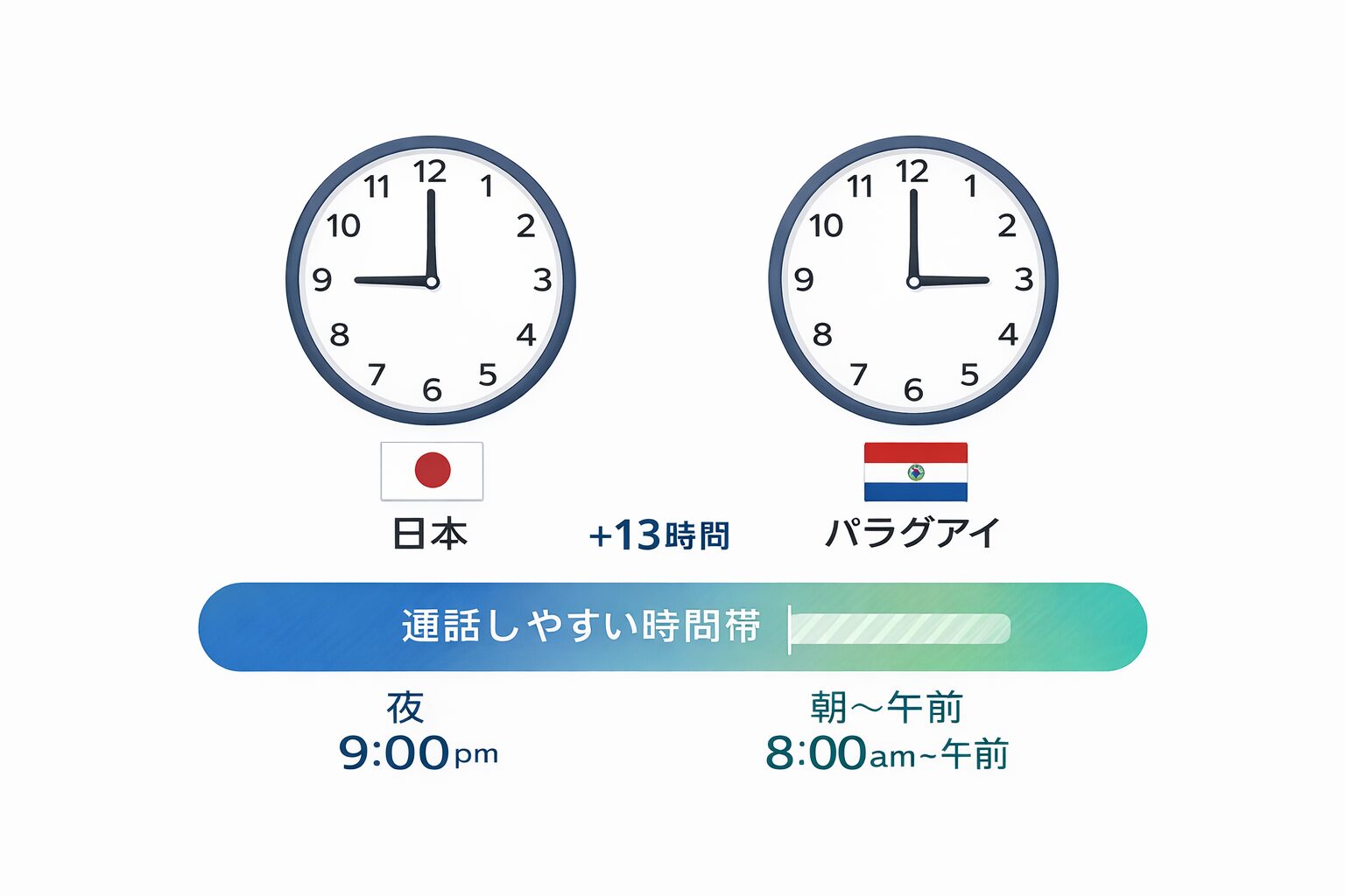 画像指示：日本とパラグアイの時計を並べ、時差のイメージと『通話しやすい時間帯』を帯で示したシンプルな図。無料素材風のフラットデザインが望ましい。