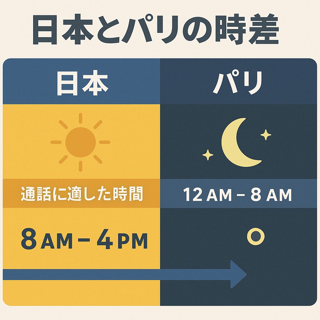 日本とパリの時差を示した図。昼夜の時間帯を色分けし、通話に適した時間を強調したフラットデザイン。