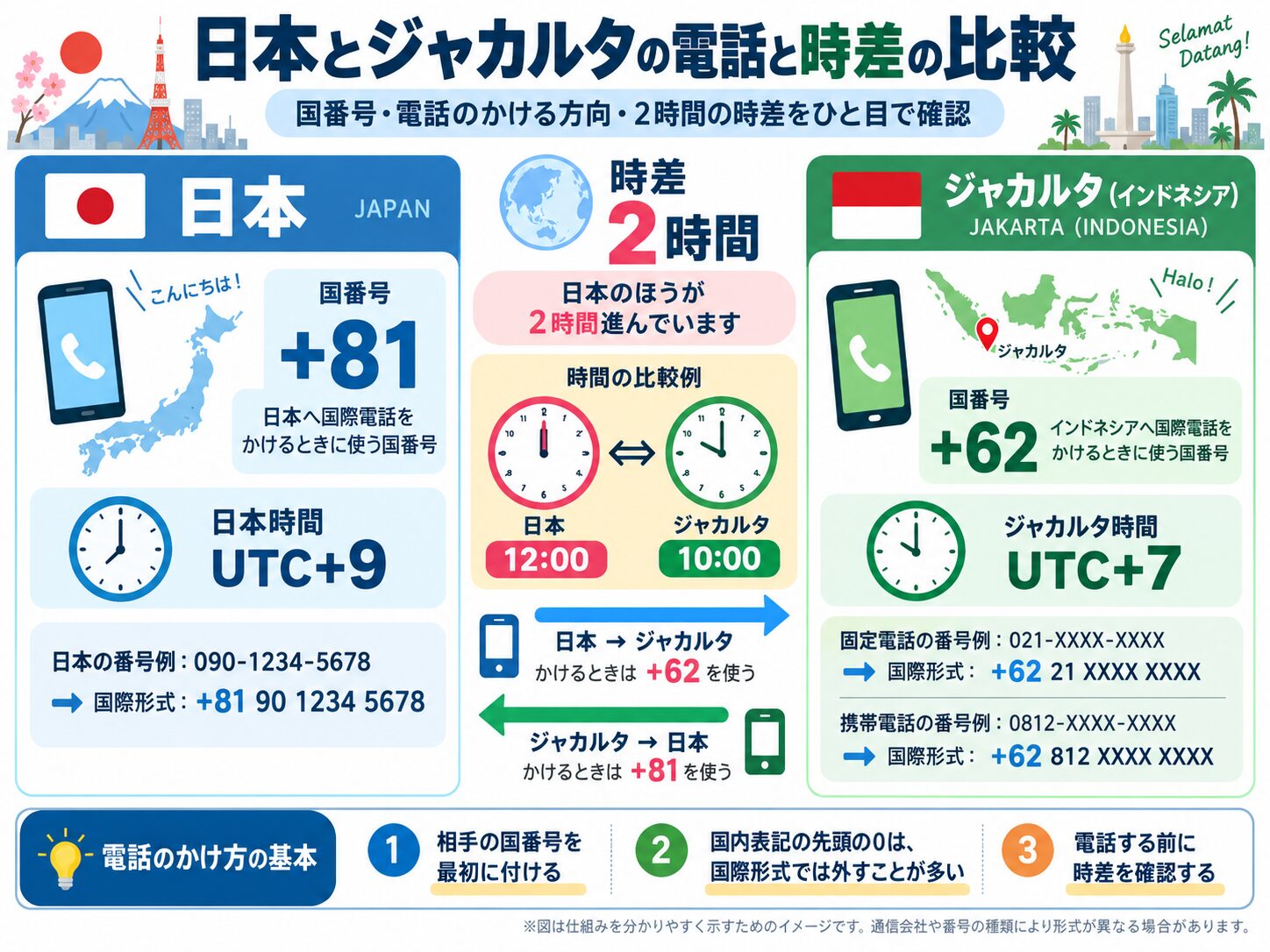 日本とジャカルタの国番号プラス81とプラス62、2時間の時差、電話の方向を比較している図