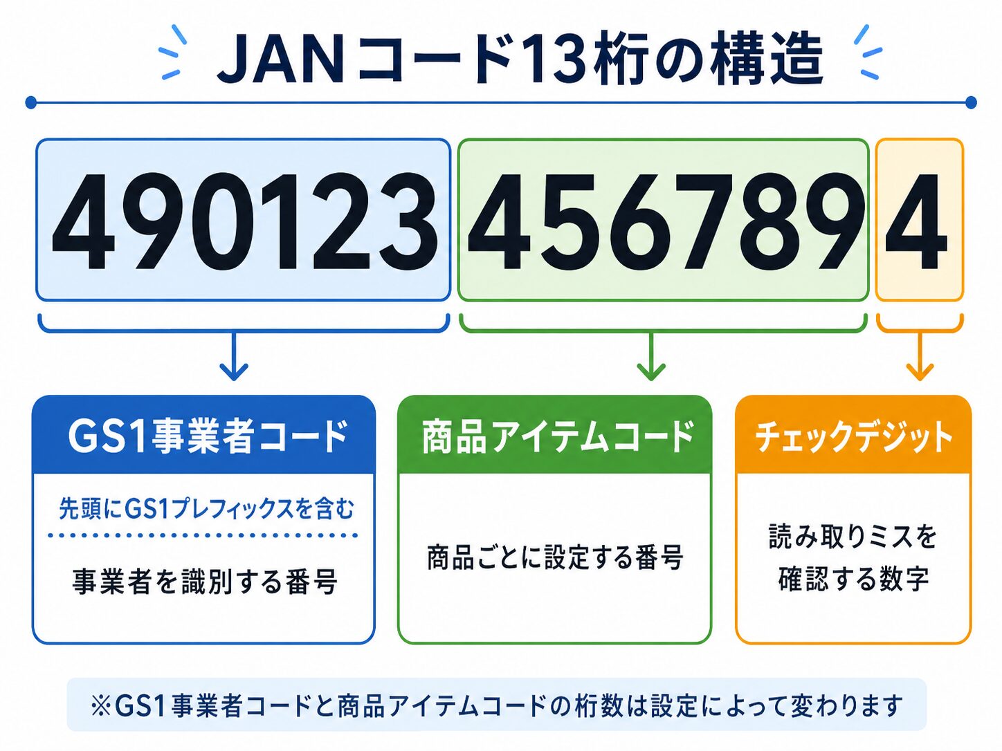 JANコード13桁の構造をGS1事業者コード・商品アイテムコード・チェックデジットに分けて説明する図
