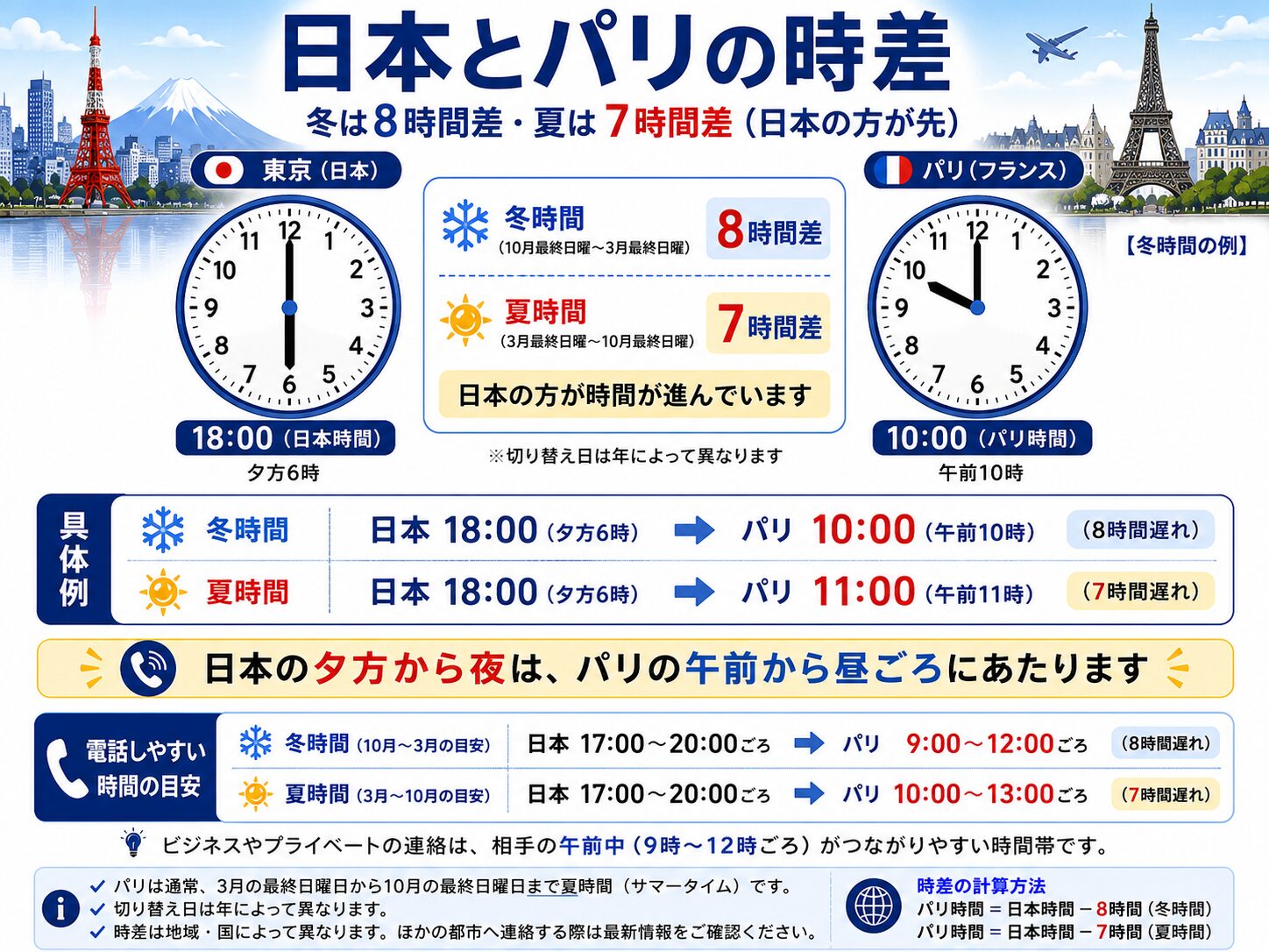 東京とパリの時計を並べ、日本とパリの時差が冬は8時間、夏は7時間であることと、日本の夕方がパリの午前に当たることを示した画像