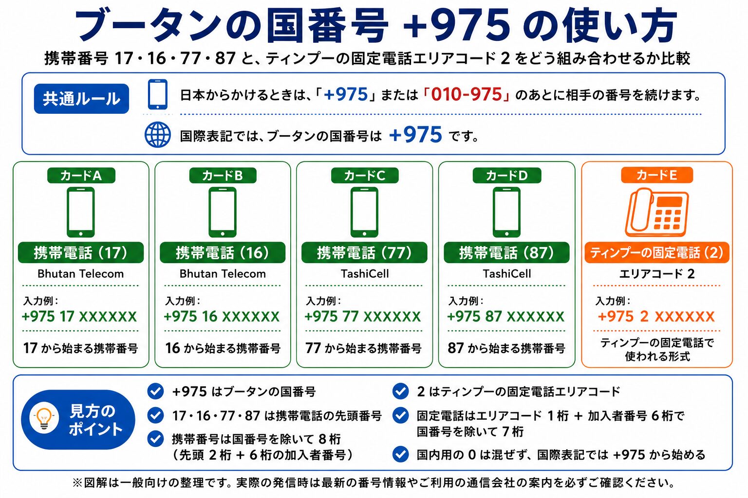 ブータンの国番号+975に携帯番号17・16・77・87やティンプーの固定電話エリアコード2を組み合わせる方法を比較した図解