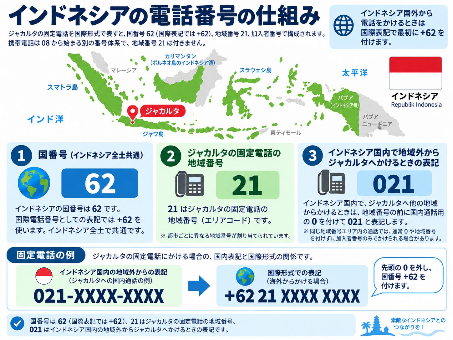インドネシアの地図とジャカルタの位置、国番号プラス62、固定電話の地域番号21を分かりやすく示した図