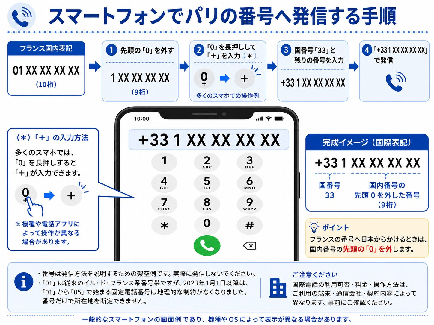 スマートフォンのダイヤル画面で、国内番号01 42 34 56 78をプラス33 1 42 34 56 78へ変換する手順を示した画像