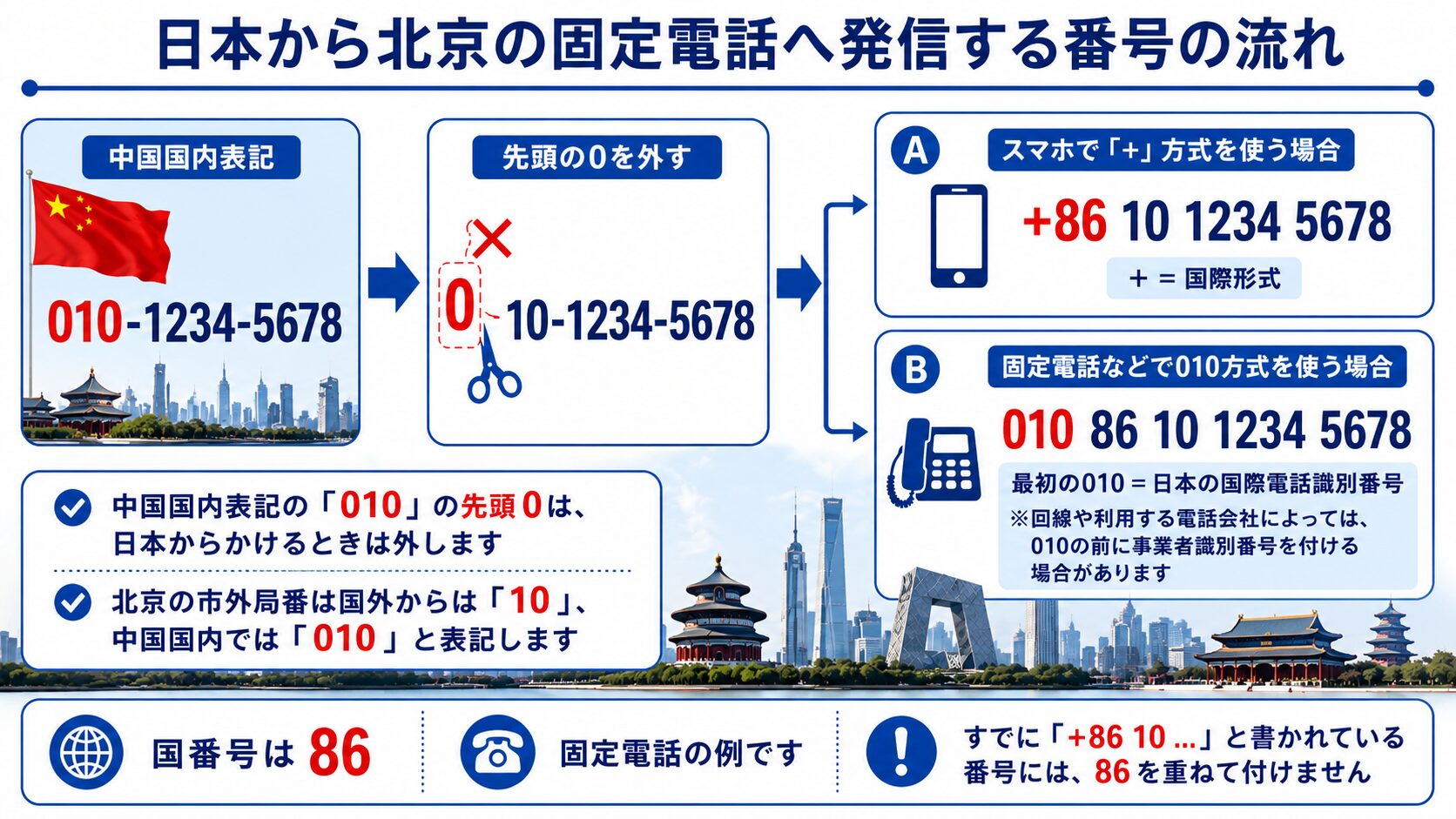 中国国内表記010から先頭の0を外し、日本からプラス86 10または010 86 10で発信する流れを示す図
