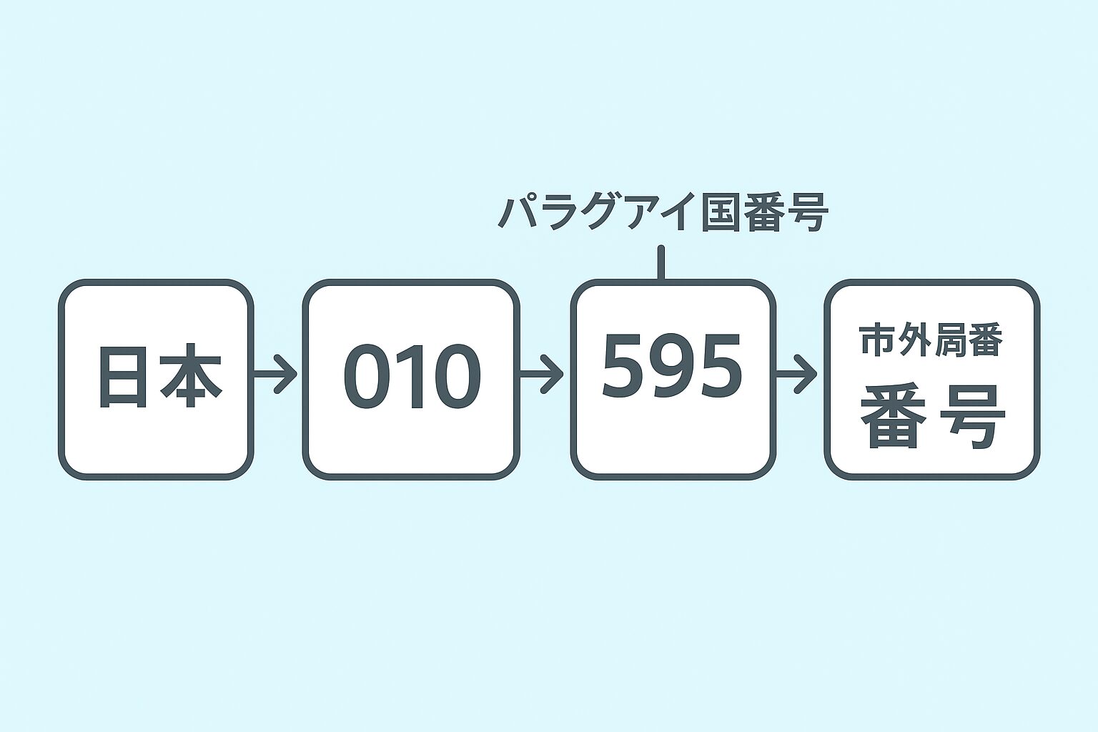 日本→010(国際発信番号)→595(パラグアイ国番号)→市外局番→番号という流れを示す矢印付きの図。フラットデザイン。