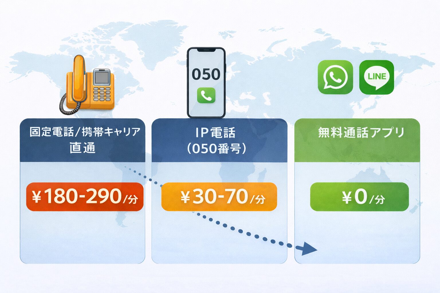国際電話料金を比較するイメージ。固定電話、IP電話、無料通話アプリの料金差を示す図。