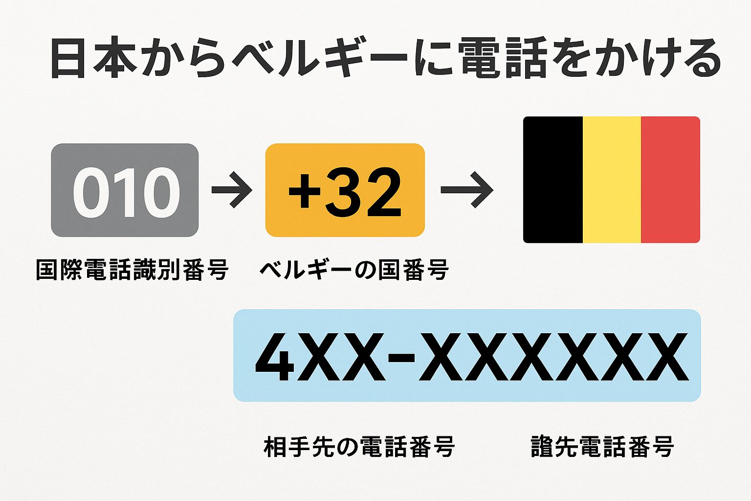 日本からベルギーに電話をかける番号構成を示す図解
