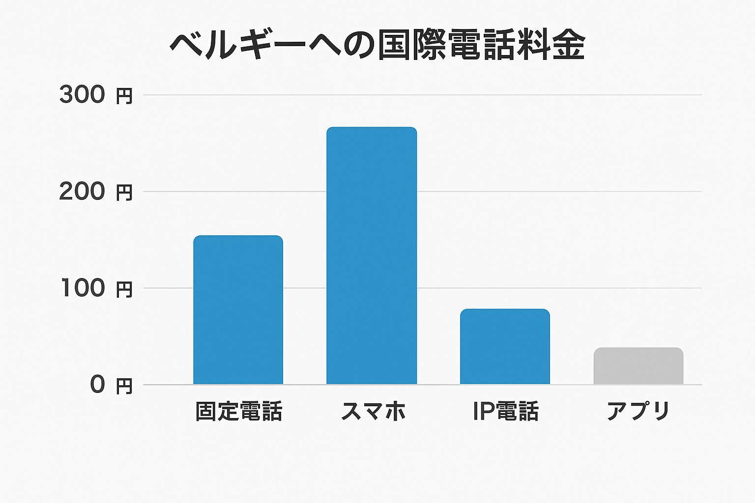 ベルギーへの国際電話料金比較グラフ(固定電話・スマホ・IP電話・アプリ)