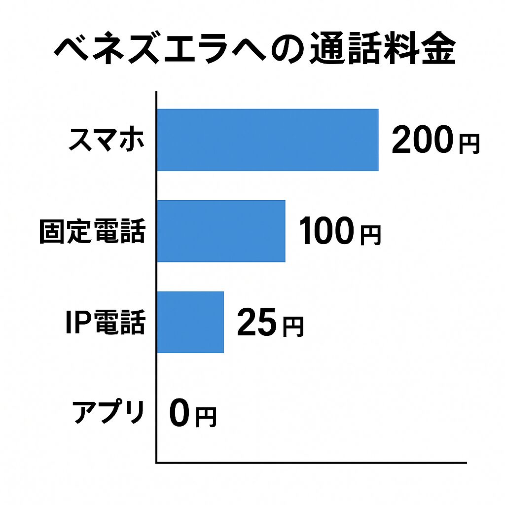 ベネズエラへの通話料金を比較するイメージ。固定電話・IP電話・無料通話アプリの料金差を示す簡単な図