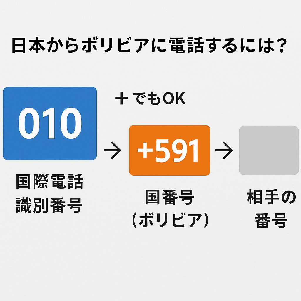 日本からボリビアへ電話をかける番号構成を示す図。010と+の違いを解説